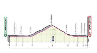 Giro d'Italia 2019 stage 21 profile