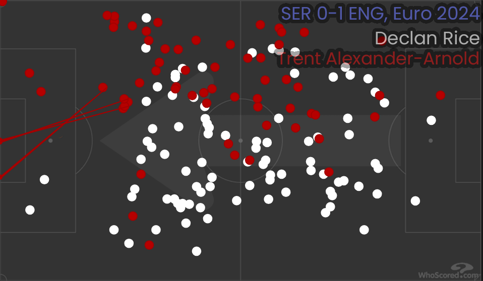 Touchmap for Declan Rice and Trent Alexander-Arnold vs Serbia, 2024