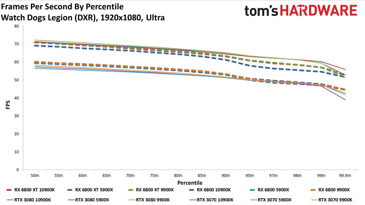 Radeon RX 6800 series vs RTX 30-series on different CPUs