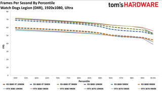 Radeon RX 6800 series vs RTX 30-series on different CPUs