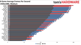 GPU benchmarks hierarchy standard gaming charts