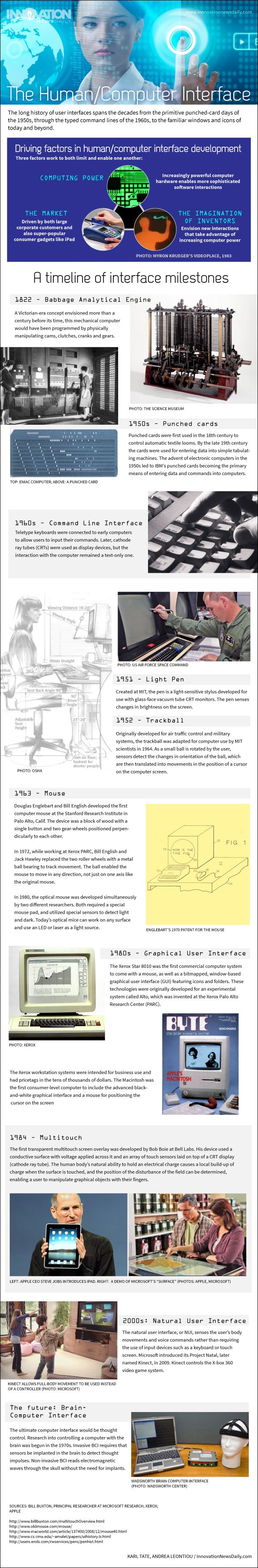 Infographic: How the Human/Computer Interface Works.