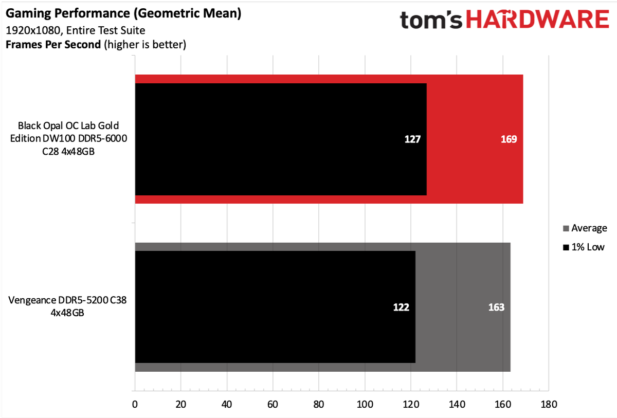 DDR5 Review