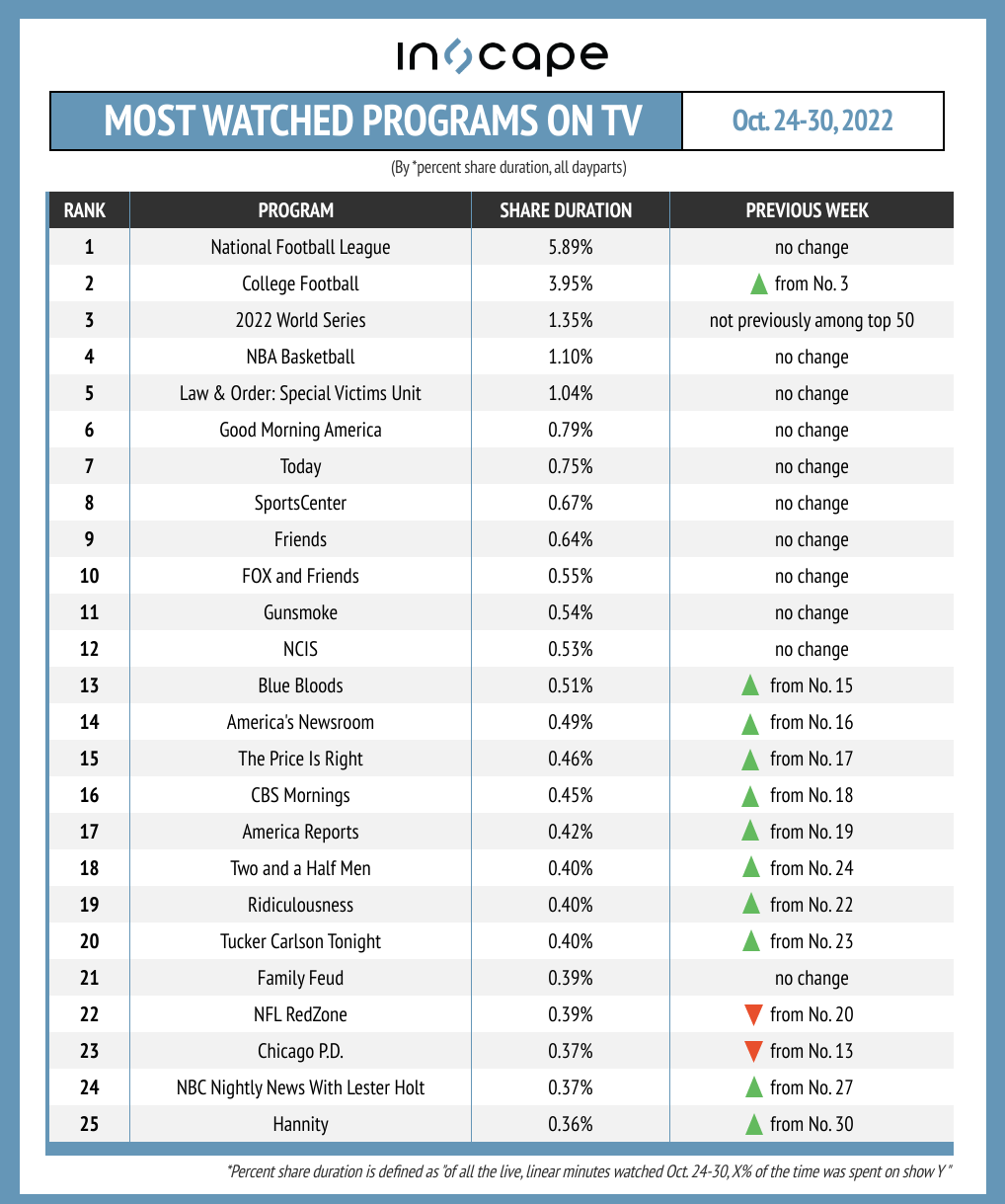 Percentage of most-watched shows on TV by split duration from October 24th to 30th.