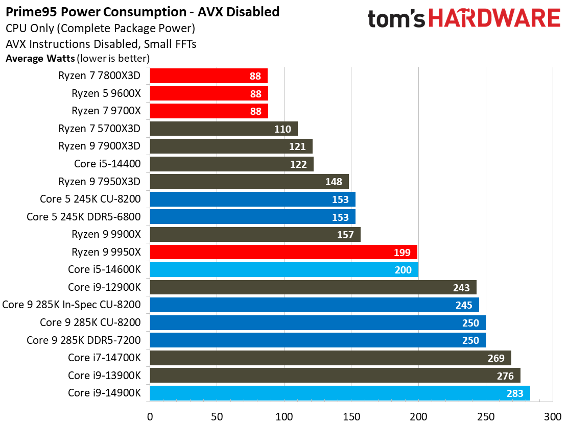 Intel Core Ultra 9 285K, Power 1