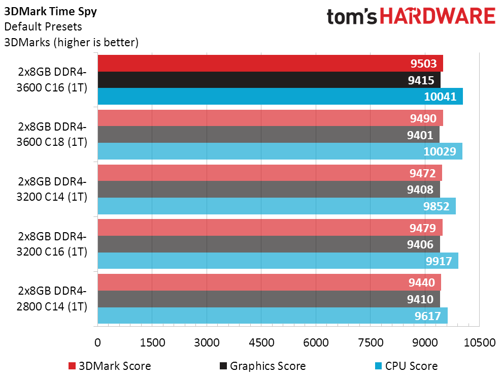 Ryzen Above Best Memory Settings For Amd S 3000 Cpus Tested Tom S Hardware Tom S Hardware