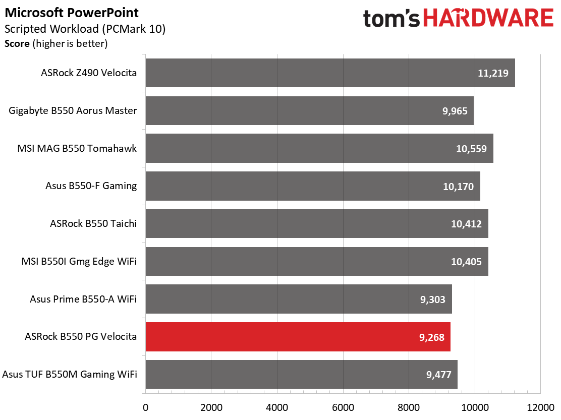 ASRock B550 PG Velocita