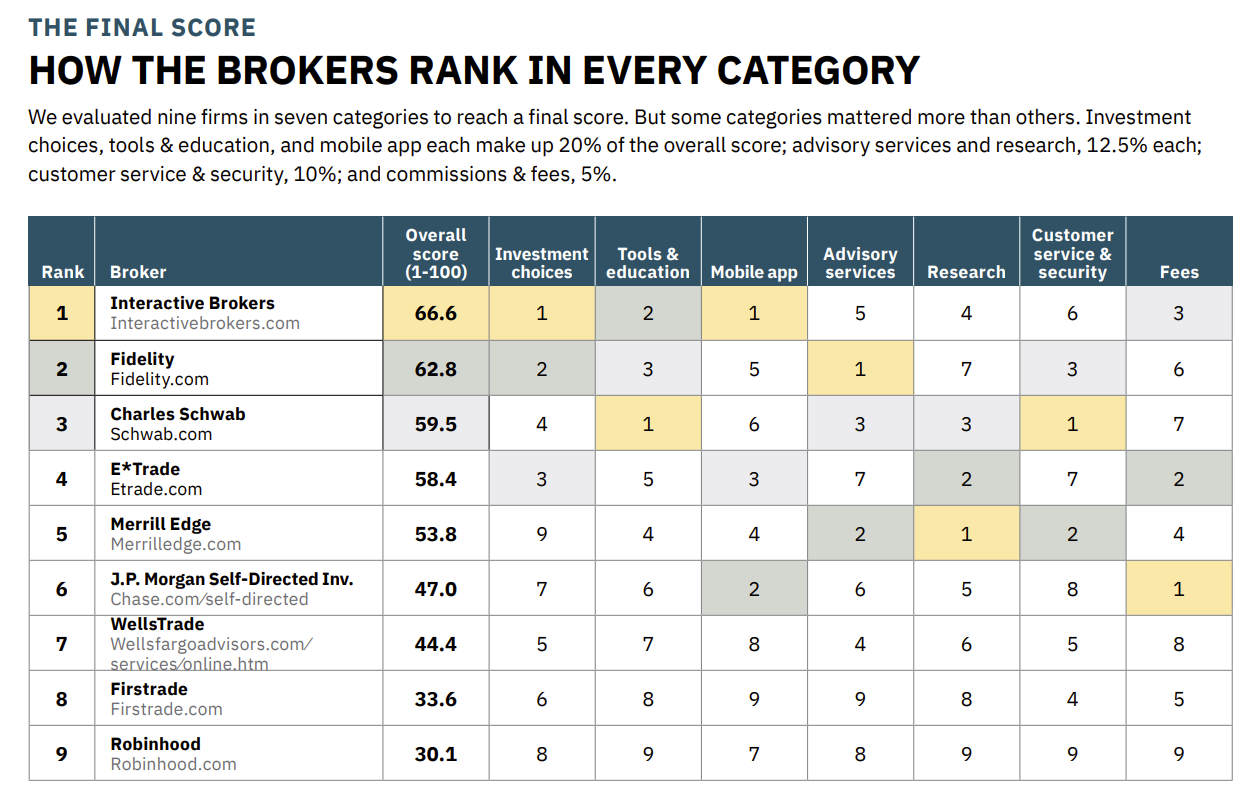A scorecard for Kiplinger's best online brokers feature that gives nine brokers scores for each category, as well as a final score.