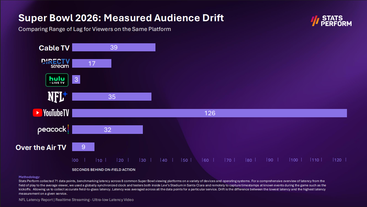 Stats Perform latency difference for Super Bowl 2026