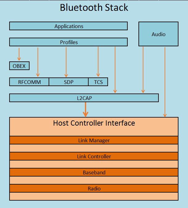 The Stack And Packet Exchange - Bluetooth Technology 101 - Tom's ...