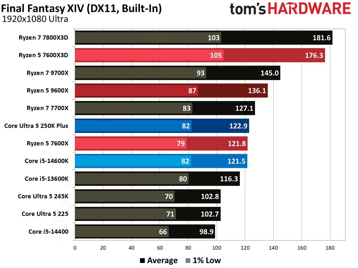 AMD Ryzen 5 7600X3D