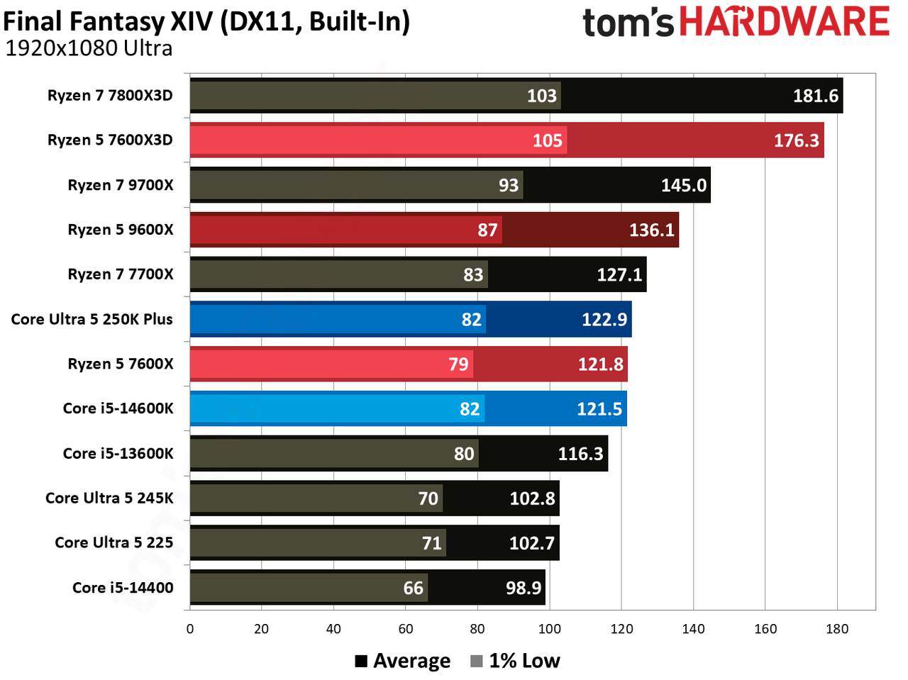 AMD Ryzen 5 7600X3D