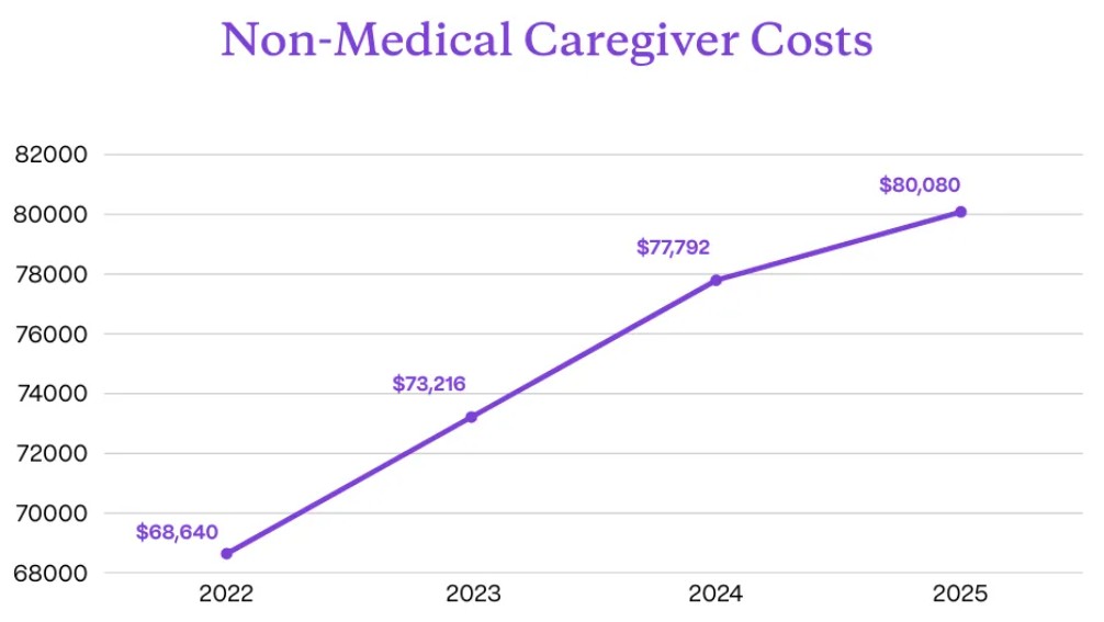 CareScout now reports homemaker and home health aide services as "non-medical caregiver." The chart shows $68,640 in 2022 annual cost vs $80,080 in 2025.