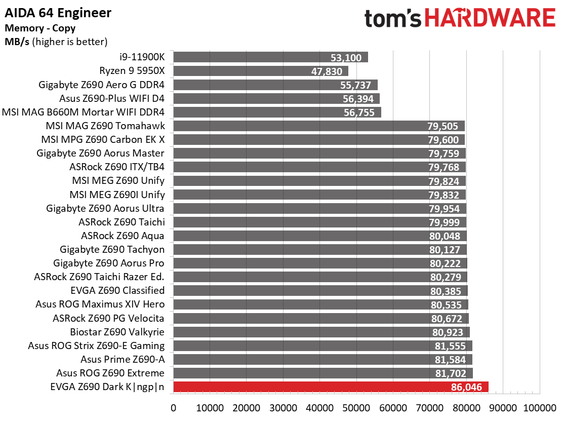 EVGA Z690 Dark Kingpin