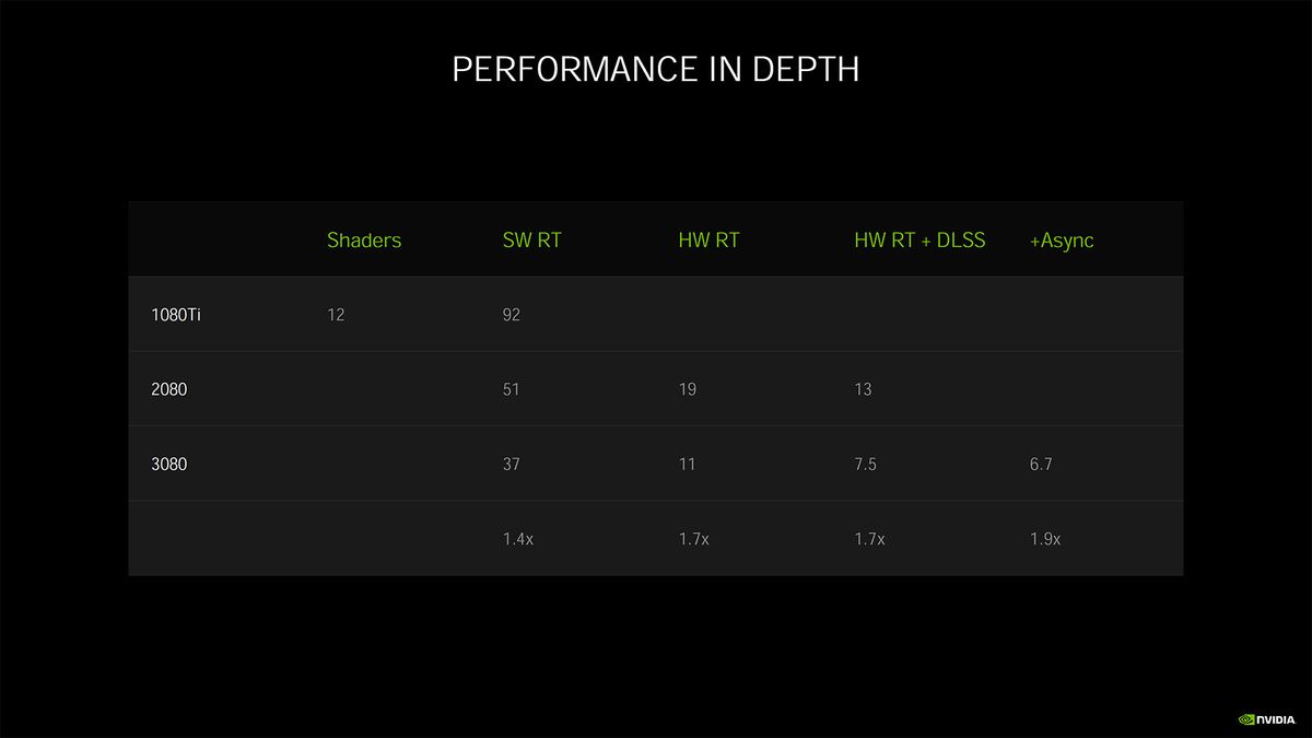 Nvidia Ampere architecture - more details and performance metrics