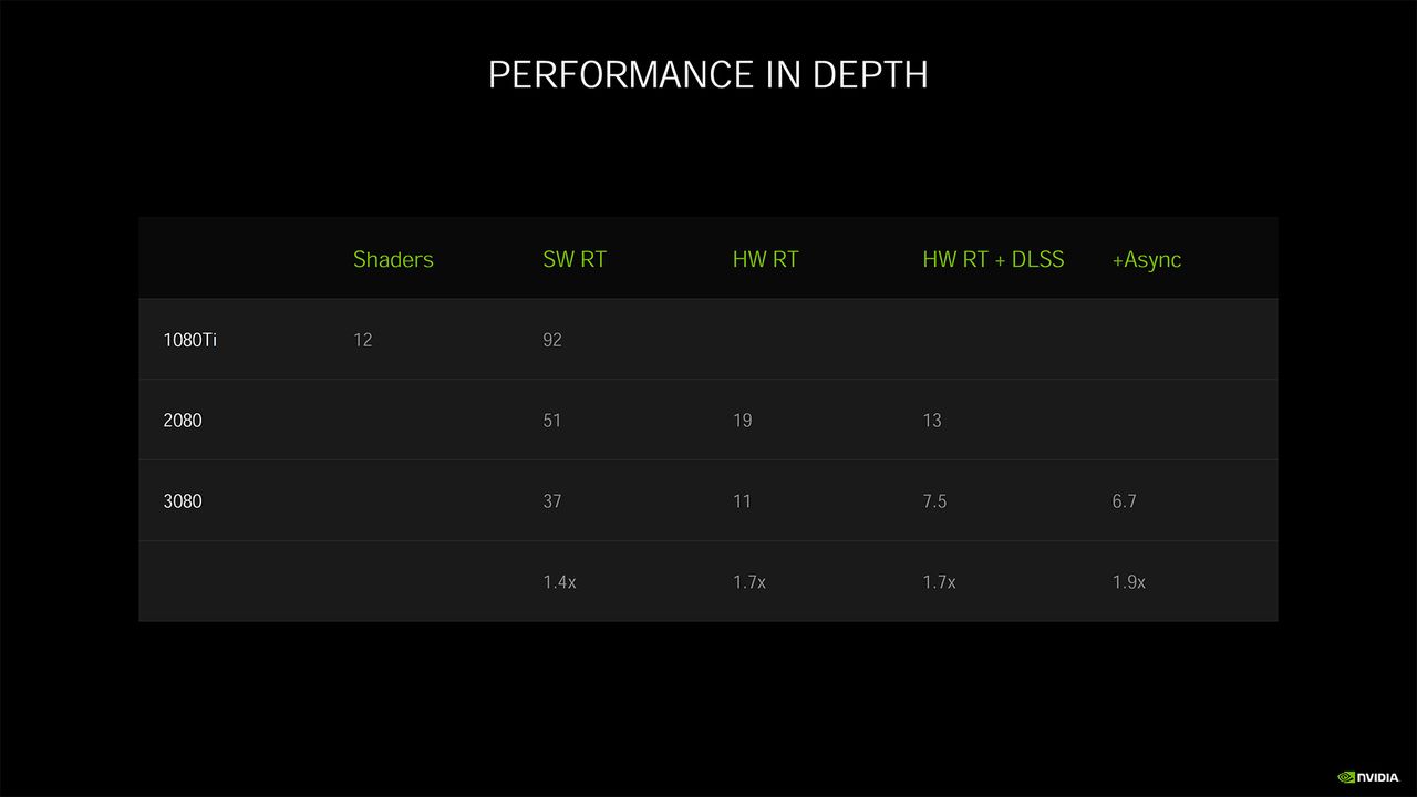 Nvidia Ampere architecture - more details and performance metrics
