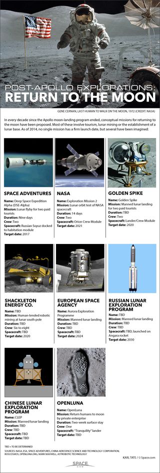 Plans that have been announced in recent years for crewed space flights to the moon. See who's aiming for new manned moon missions in this Space.com infographic.