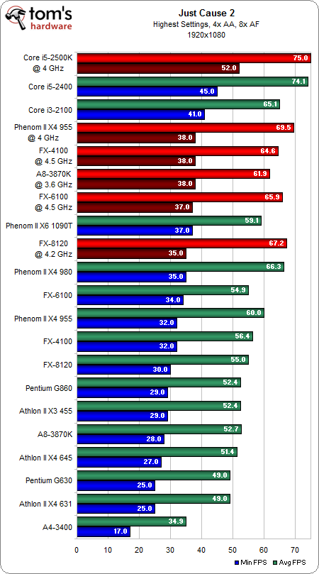 Какая видеокарта лучше для процессора intel. I5 2400 тест. intel core i5 2400 какую видеокарту потянет. i5 2400 характеристики процессора. гонки для коре i3 2100.
