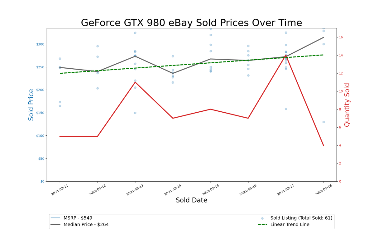 GPU Pricing Index 90-day charts of eBay data
