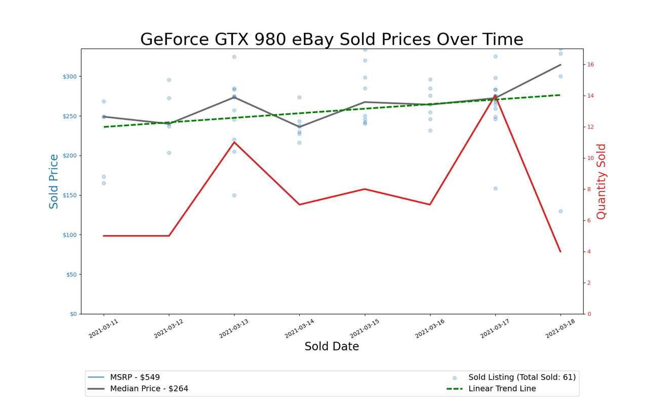 GPU Pricing Index 90-day charts of eBay data