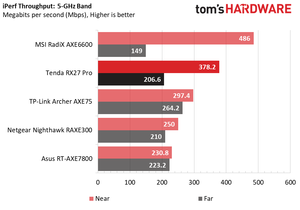 Tenda RX27 Pro WiFi 6E