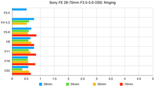 Sony FE 28-70mm f/3.5-5.6 OSS lab graph
