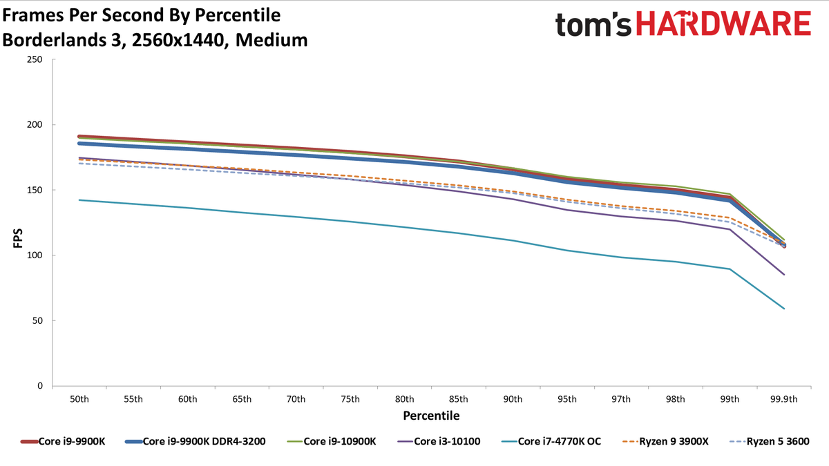 GeForce RTX 3080 FE: 1440p Medium Percentile
