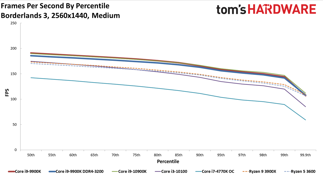 GeForce RTX 3080 FE: 1440p Medium Percentile