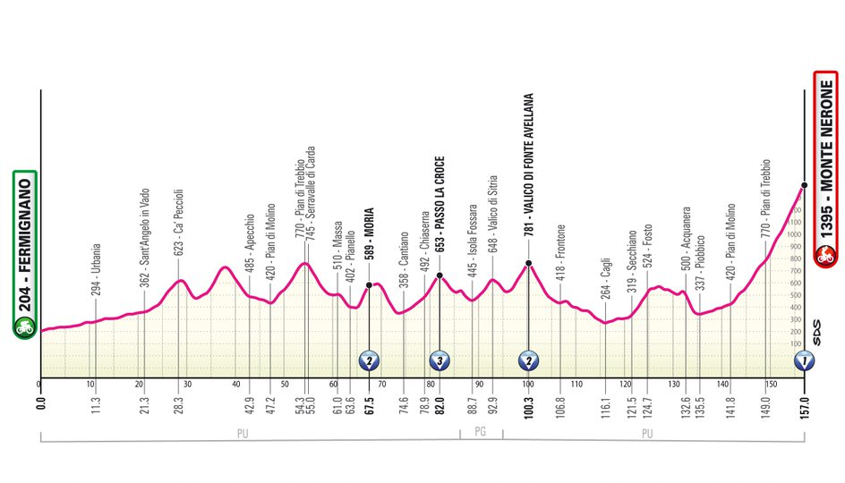 Perfil de la etapa 7 del Giro de Italia femenino 2025