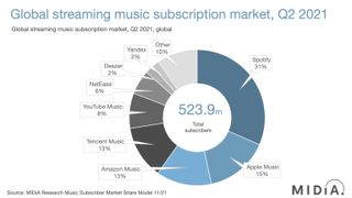 A pie chart of music consumption in Q2 2021