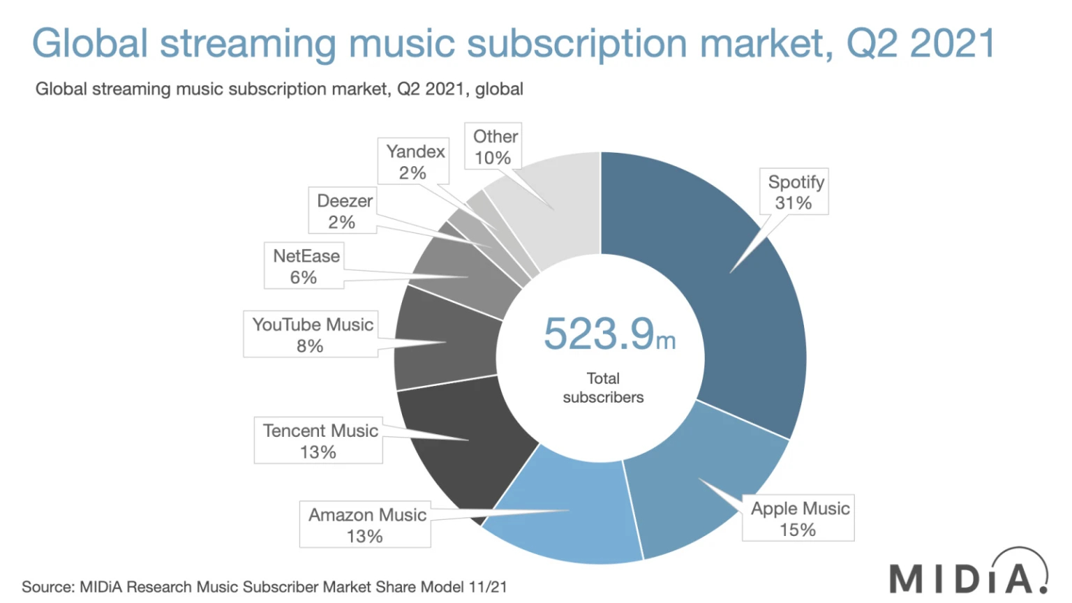 A pie chart of music consumption in Q2 2021