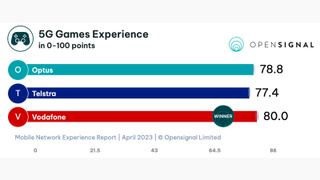Graph to show Vodafone's win for 5G games experience in Australia