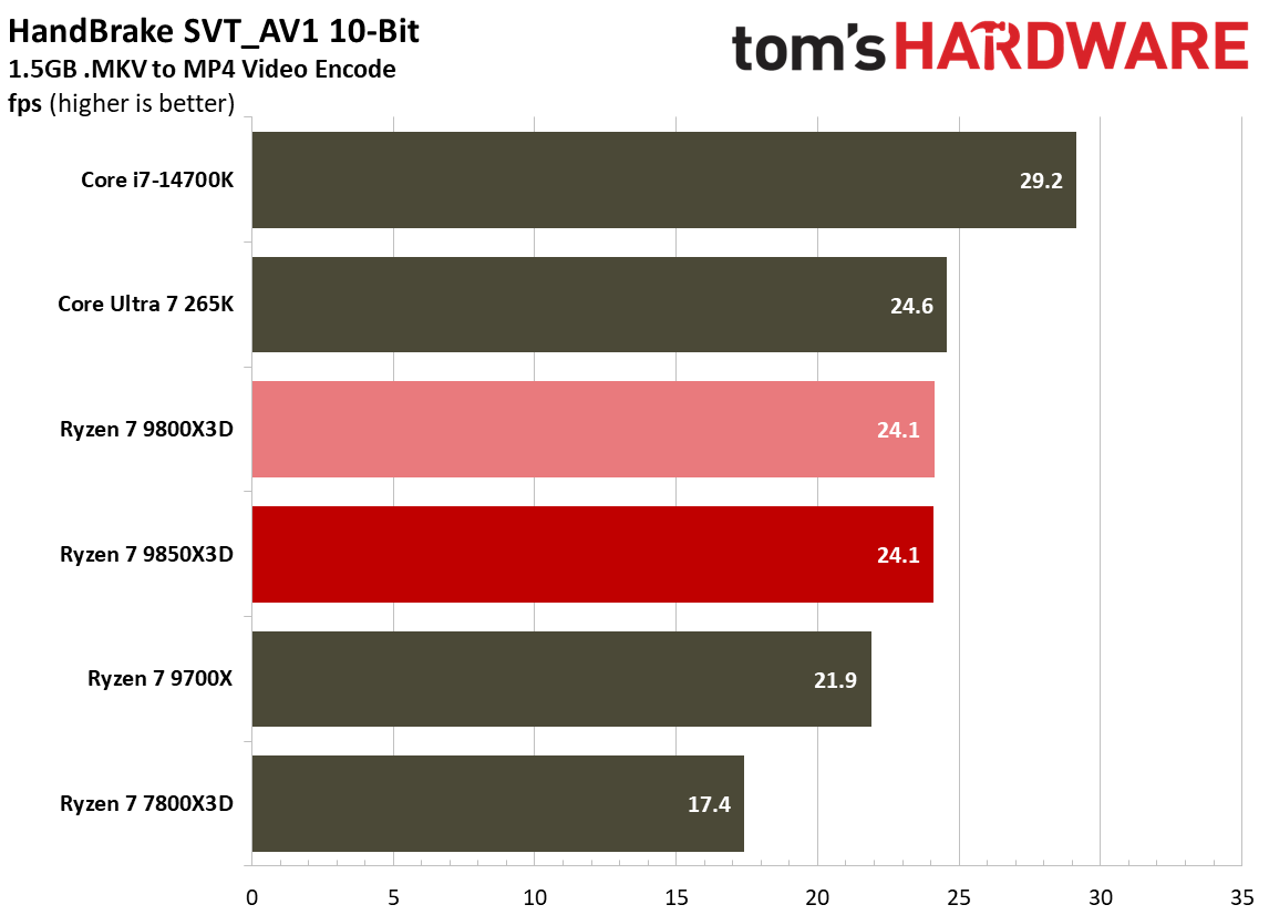 Multithreaded performance for the 9800X3D and 9850X3D.