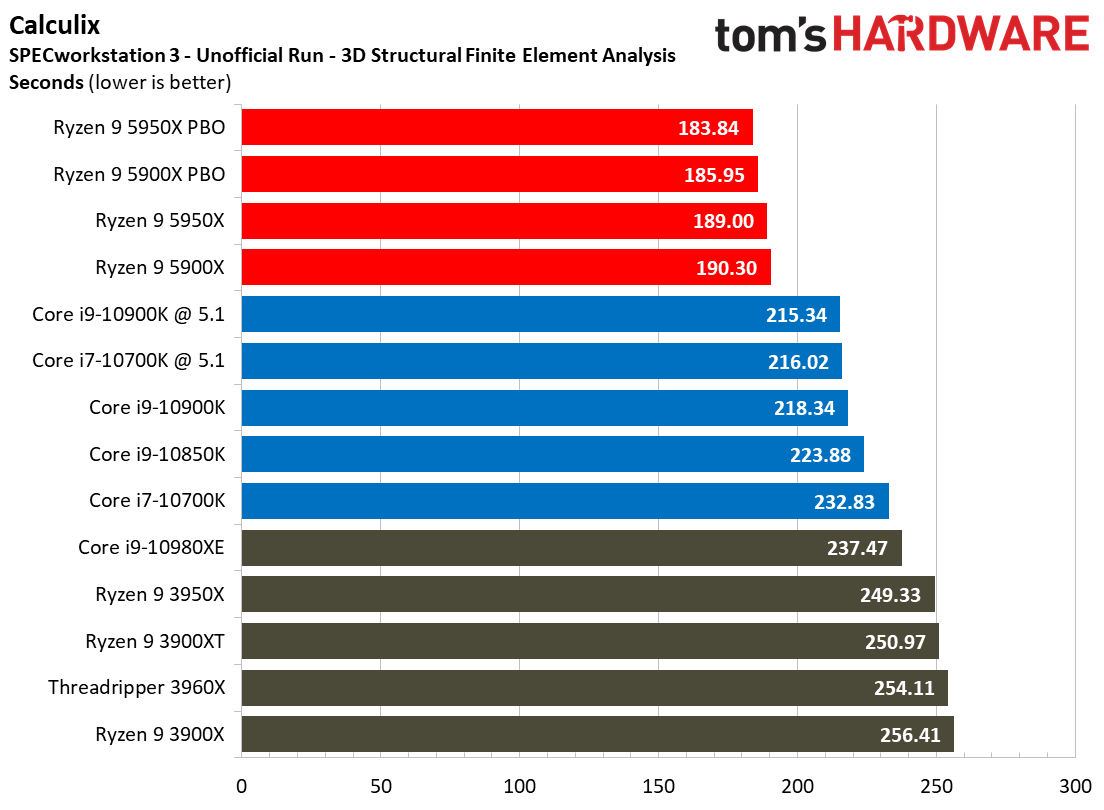 AMD Ryzen 9 5950X and Ryzen 9 5900X Adobe, SPECworkstation 3