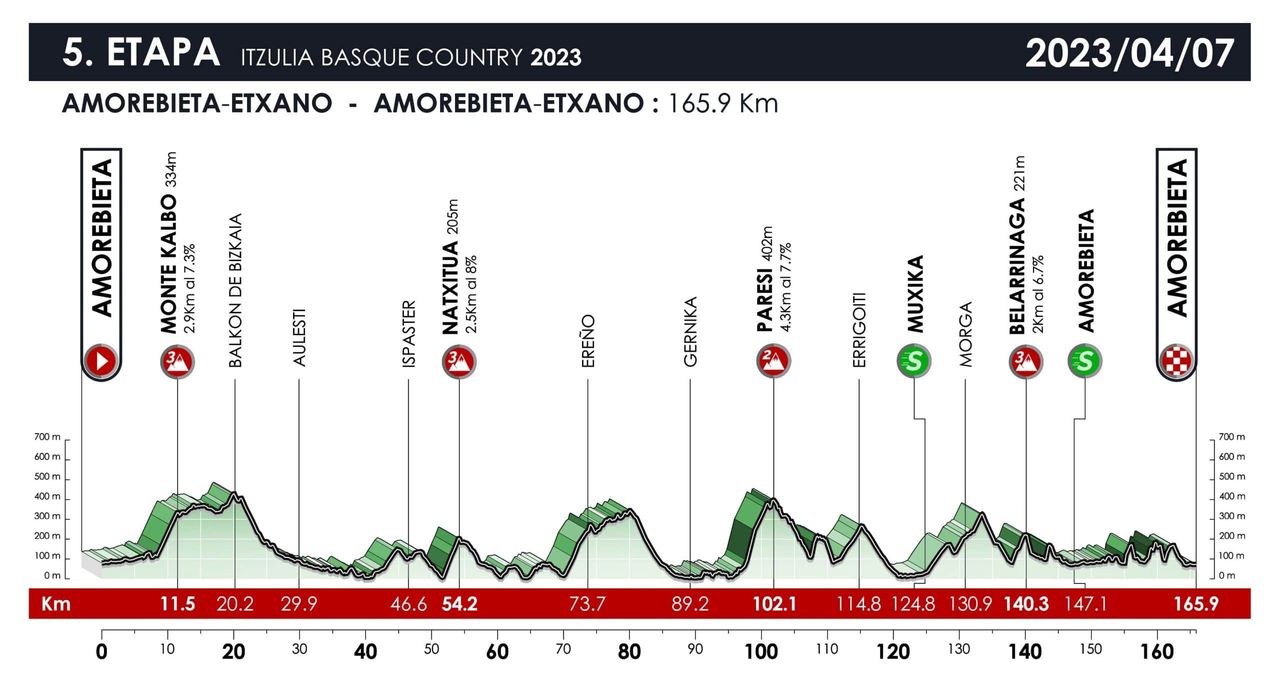 Itzulia Basque Country 2023 route and stage profiles
