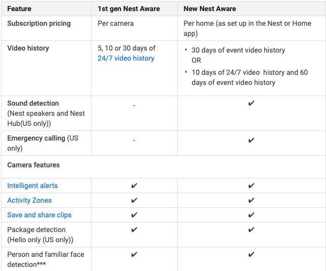 Should you buy a Nest Aware subscription for your Nest Camera