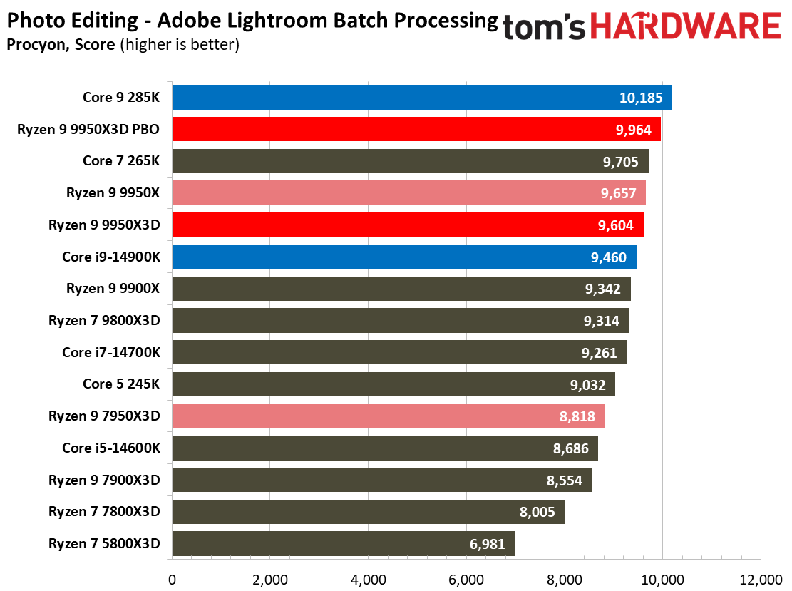 AMD Ryzen 9 9950X3D