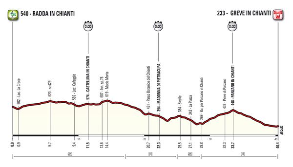 The profile of the time trial stage 9 of the 2016 Giro d'Italia