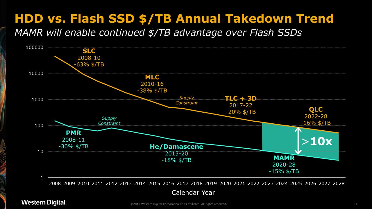 The projected prices of HDDs vs SSDs