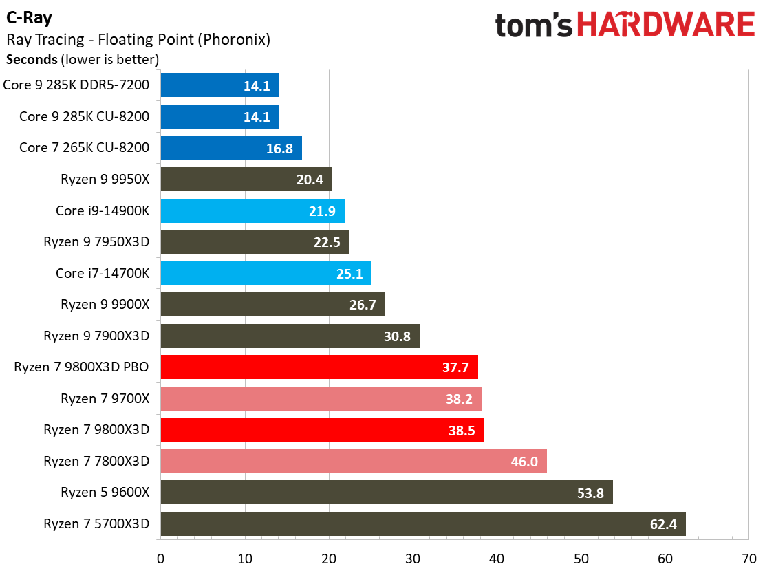 AMD Ryzen 7 9800X3D