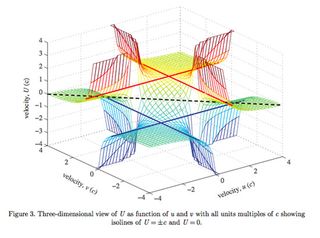 Relationship Between Velocities Model