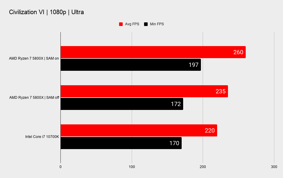 AMD Smart Access Memory benchmarks