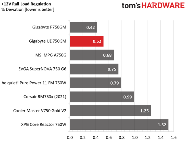 Gigabyte UD750GM