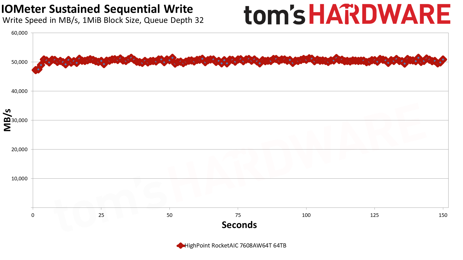 HighPoint RocketAIC 7608AW