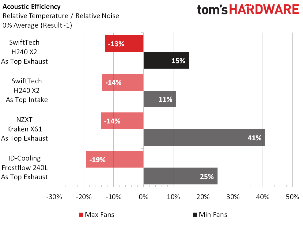 Swiftech H240 X2 Liquid Cooler Pros & Cons