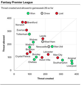 A graphic showing the amount of Threat scored and conceded by Premier League teams in gameweek 26 of the season
