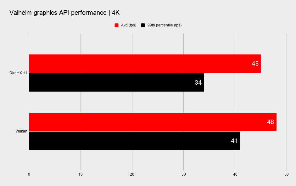 Valheim Vulkan performance