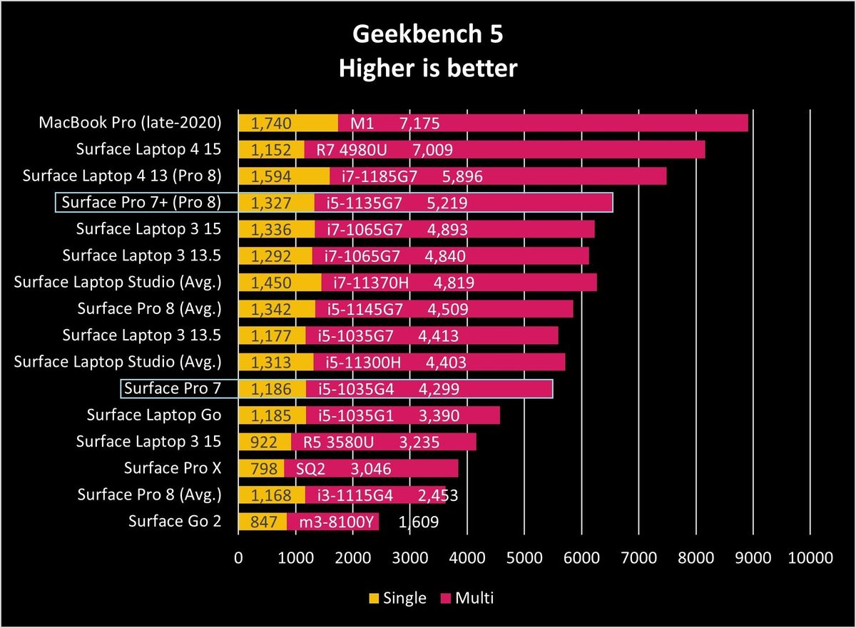 Pro 8 vs Pro 7 GB5