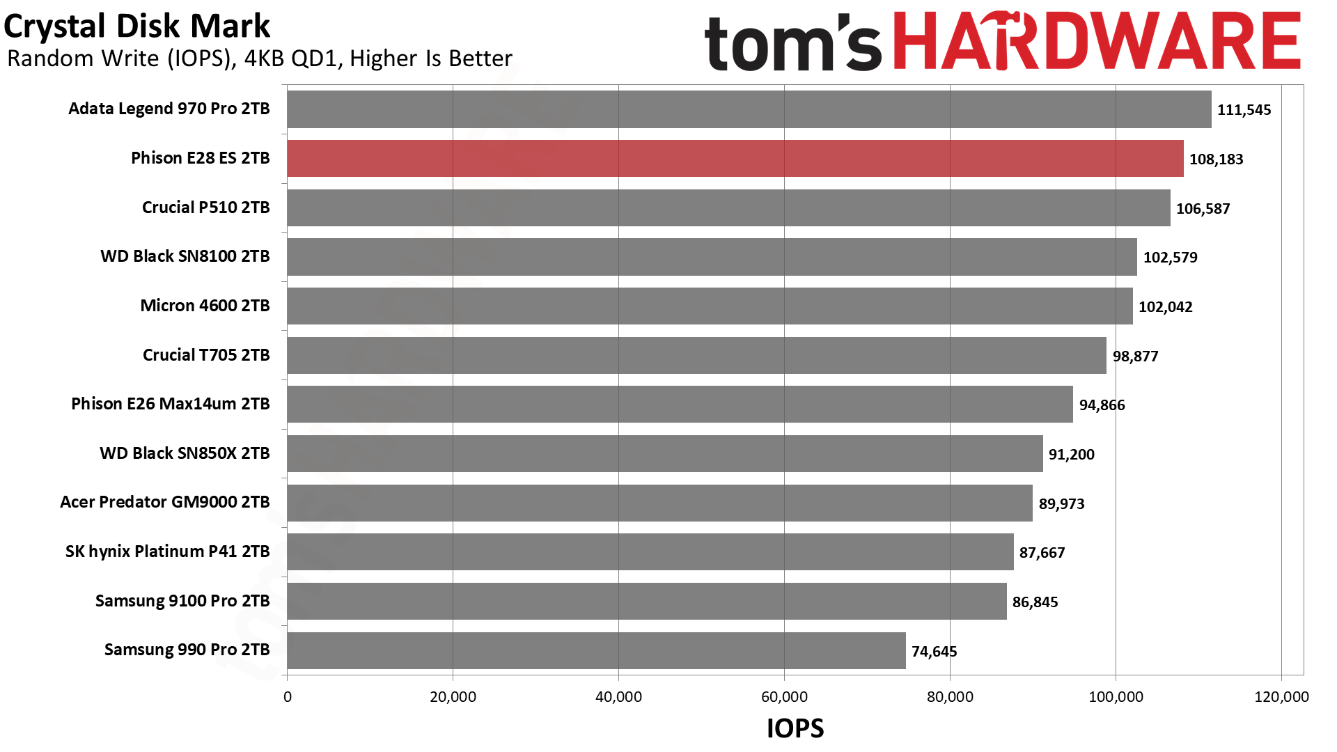 Phison E28 2TB SSD