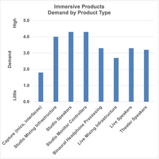 PAMA immersive audio manufacturers survey respondents ranked the current demand for immersive audio products and features by product category on a five-step scale ranging from little demand to high demand. Shown is the average ranking by companies who cited each category as relevant to their product line.